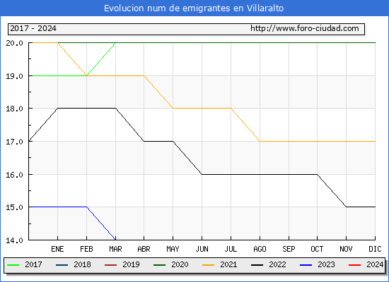 Evolucin de los emigrantes censados en el extranjero para el Municipio de Villaralto