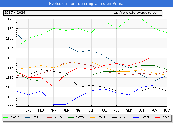 Evolucin de los emigrantes censados en el extranjero para el Municipio de Verea