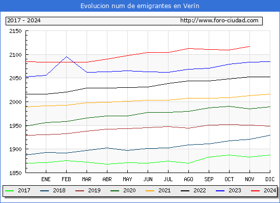 Evolucin de los emigrantes censados en el extranjero para el Municipio de Vern