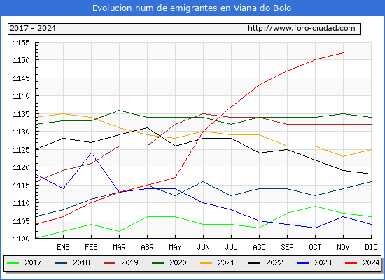 Evolucin de los emigrantes censados en el extranjero para el Municipio de Viana do Bolo