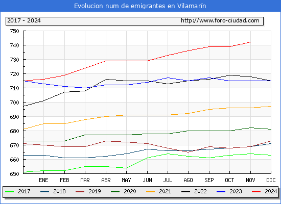 Evolucin de los emigrantes censados en el extranjero para el Municipio de Vilamarn