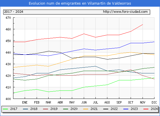 Evolucin de los emigrantes censados en el extranjero para el Municipio de Vilamartn de Valdeorras