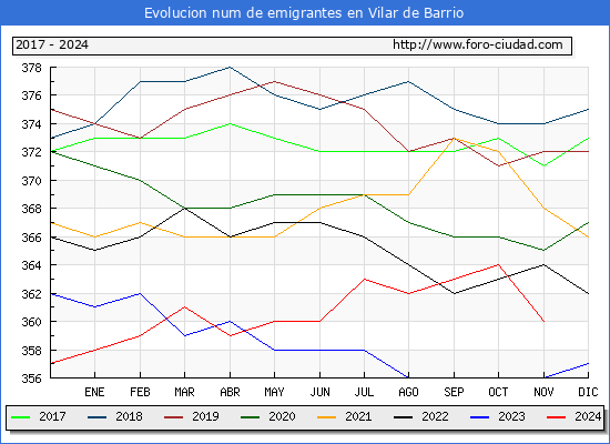 Evolucin de los emigrantes censados en el extranjero para el Municipio de Vilar de Barrio