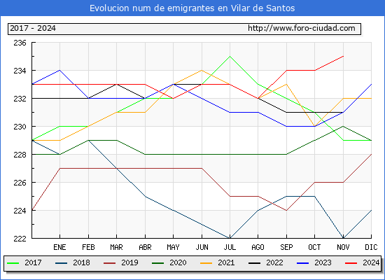Evolucin de los emigrantes censados en el extranjero para el Municipio de Vilar de Santos