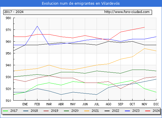 Evolucin de los emigrantes censados en el extranjero para el Municipio de Vilardevs
