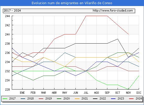Evolucin de los emigrantes censados en el extranjero para el Municipio de Vilario de Conso
