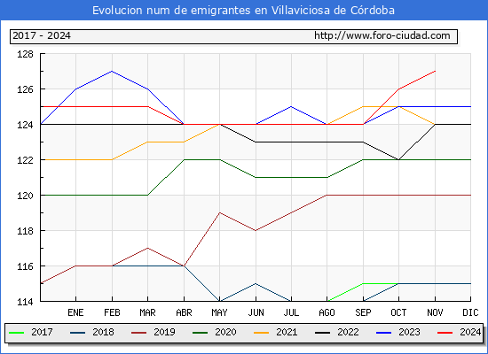 Evolucin de los emigrantes censados en el extranjero para el Municipio de Villaviciosa de Crdoba