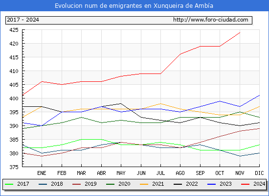 Evolucin de los emigrantes censados en el extranjero para el Municipio de Xunqueira de Amba