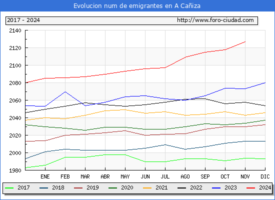 Evolucin de los emigrantes censados en el extranjero para el Municipio de A Caiza