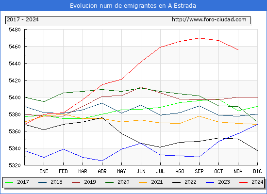 Evolucin de los emigrantes censados en el extranjero para el Municipio de A Estrada