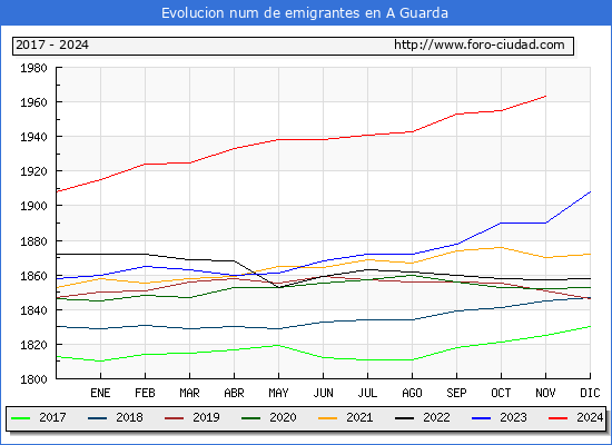 Evolucin de los emigrantes censados en el extranjero para el Municipio de A Guarda
