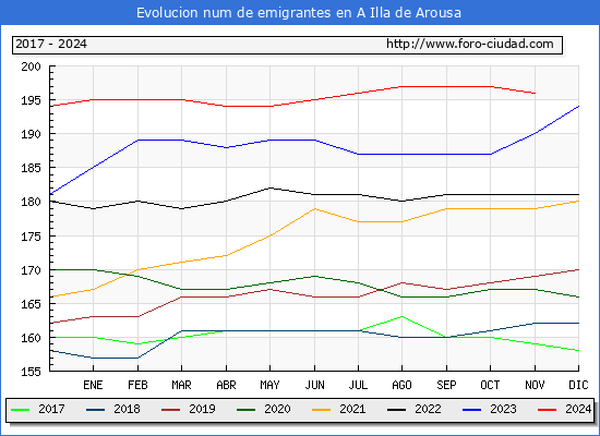 Evolucin de los emigrantes censados en el extranjero para el Municipio de A Illa de Arousa