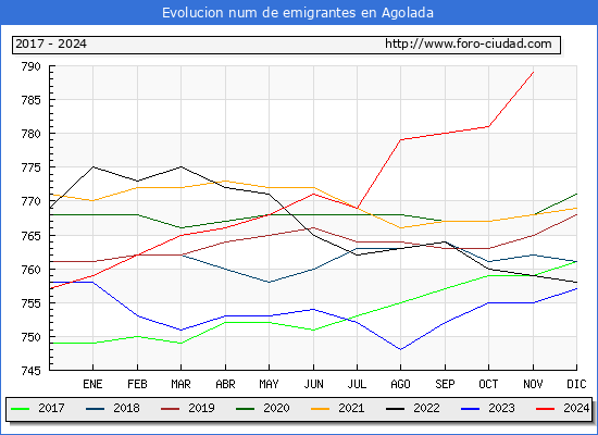 Evolucin de los emigrantes censados en el extranjero para el Municipio de Agolada