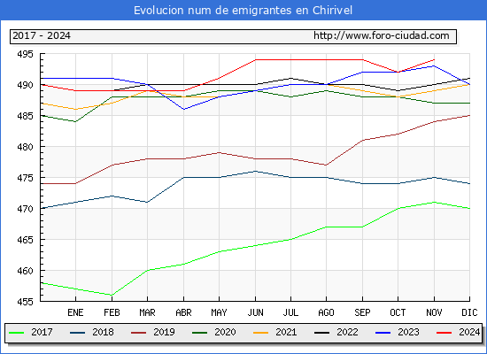 Evolucin de los emigrantes censados en el extranjero para el Municipio de Chirivel