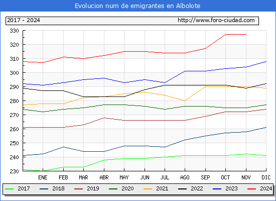 Evolucin de los emigrantes censados en el extranjero para el Municipio de Albolote