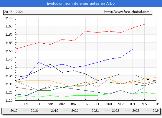 Evolucin de los emigrantes censados en el extranjero para el Municipio de Arbo