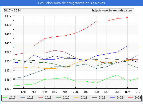 Evolucin de los emigrantes censados en el extranjero para el Municipio de As Neves