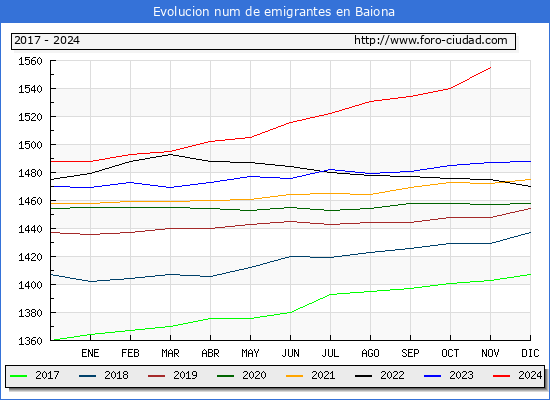 Evolucin de los emigrantes censados en el extranjero para el Municipio de Baiona