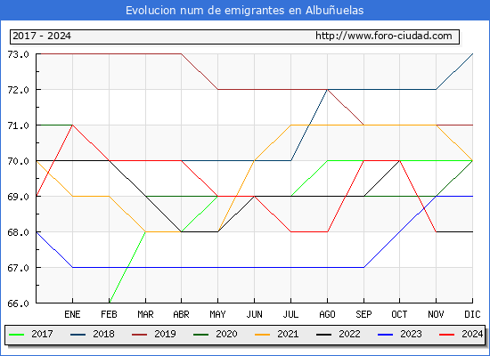 Evolucin de los emigrantes censados en el extranjero para el Municipio de Albuuelas