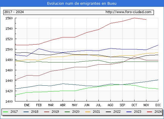 Evolucin de los emigrantes censados en el extranjero para el Municipio de Bueu