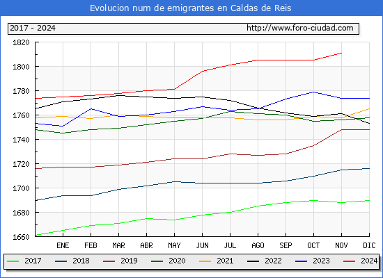 Evolucin de los emigrantes censados en el extranjero para el Municipio de Caldas de Reis