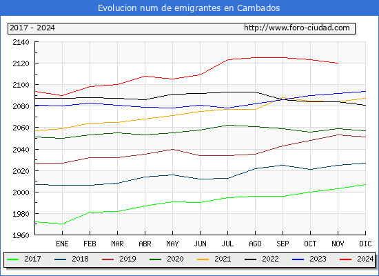 Evolucin de los emigrantes censados en el extranjero para el Municipio de Cambados