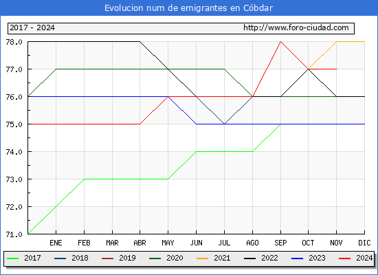 Evolucin de los emigrantes censados en el extranjero para el Municipio de Cbdar