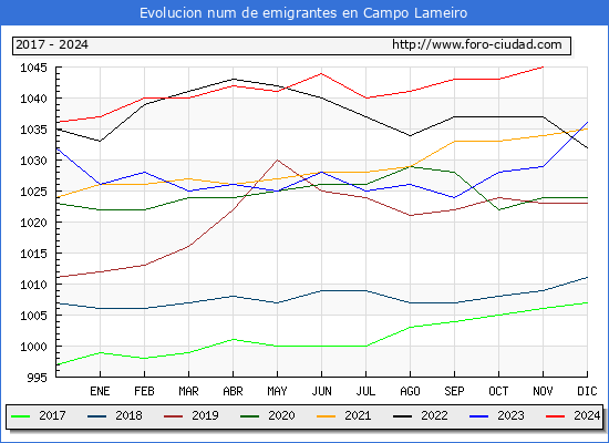 Evolucin de los emigrantes censados en el extranjero para el Municipio de Campo Lameiro