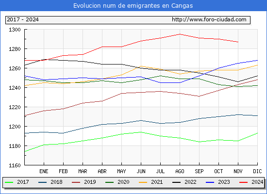 Evolucin de los emigrantes censados en el extranjero para el Municipio de Cangas