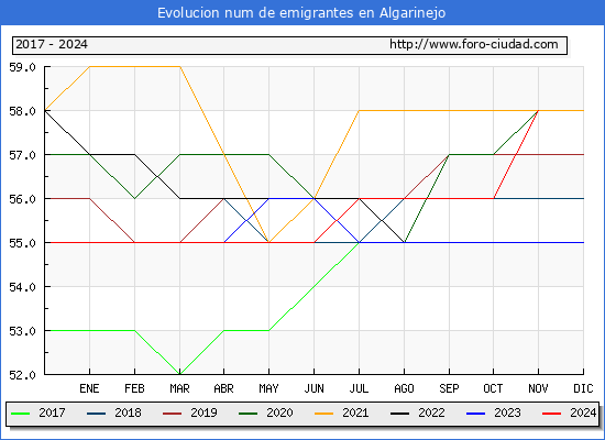 Evolucin de los emigrantes censados en el extranjero para el Municipio de Algarinejo