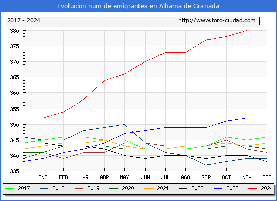 Evolucin de los emigrantes censados en el extranjero para el Municipio de Alhama de Granada