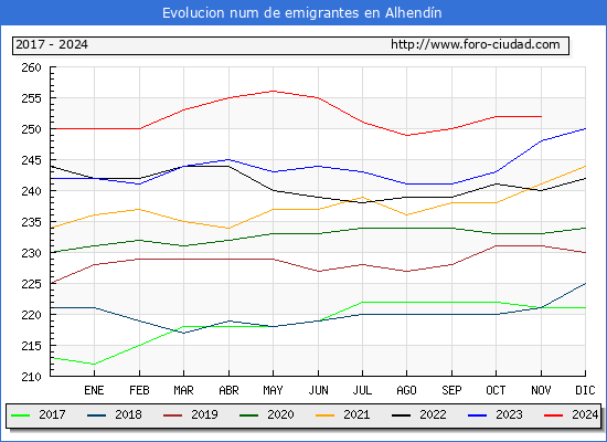 Evolucin de los emigrantes censados en el extranjero para el Municipio de Alhendn