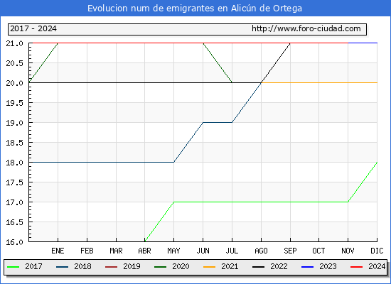 Evolucin de los emigrantes censados en el extranjero para el Municipio de Alicn de Ortega