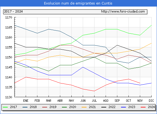 Evolucin de los emigrantes censados en el extranjero para el Municipio de Cuntis