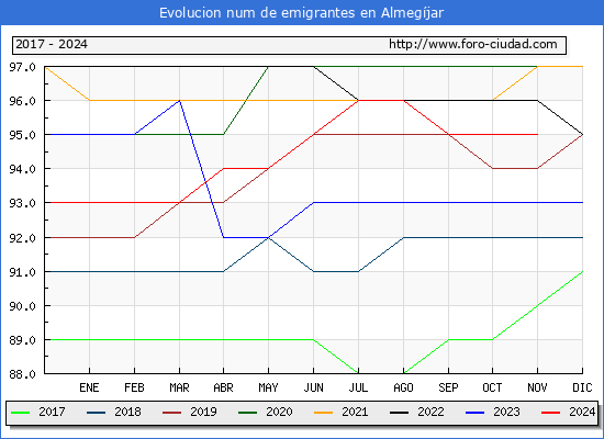 Evolucin de los emigrantes censados en el extranjero para el Municipio de Almegjar
