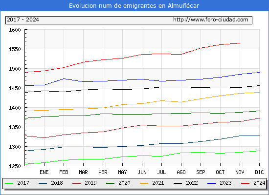 Evolucin de los emigrantes censados en el extranjero para el Municipio de Almucar