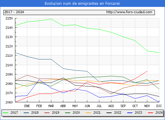 Evolucin de los emigrantes censados en el extranjero para el Municipio de Forcarei