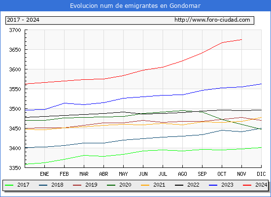 Evolucin de los emigrantes censados en el extranjero para el Municipio de Gondomar
