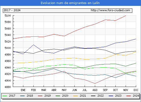 Evolucin de los emigrantes censados en el extranjero para el Municipio de Laln