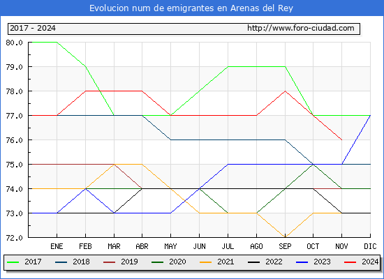Evolucin de los emigrantes censados en el extranjero para el Municipio de Arenas del Rey