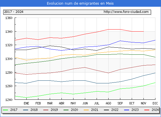 Evolucin de los emigrantes censados en el extranjero para el Municipio de Meis