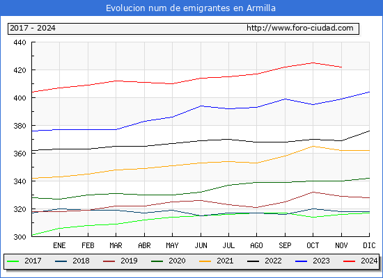 Evolucin de los emigrantes censados en el extranjero para el Municipio de Armilla