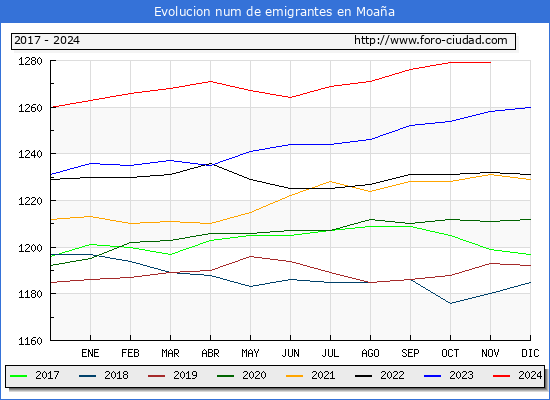 Evolucin de los emigrantes censados en el extranjero para el Municipio de Moaa