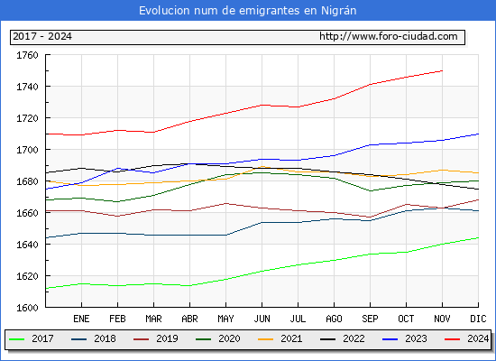 Evolucin de los emigrantes censados en el extranjero para el Municipio de Nigrn