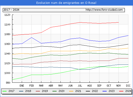 Evolucin de los emigrantes censados en el extranjero para el Municipio de O Rosal