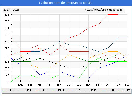 Evolucin de los emigrantes censados en el extranjero para el Municipio de Oia