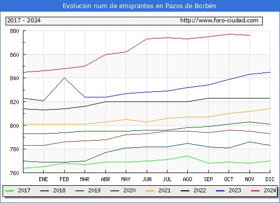 Evolucin de los emigrantes censados en el extranjero para el Municipio de Pazos de Borbn