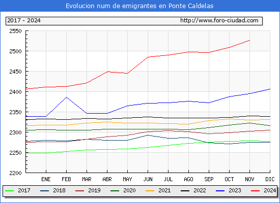 Evolucin de los emigrantes censados en el extranjero para el Municipio de Ponte Caldelas