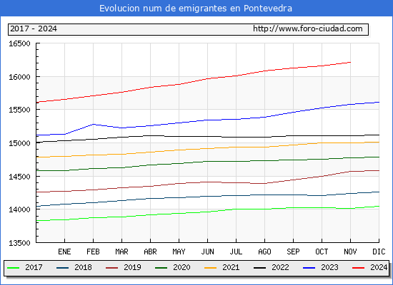 Evolucin de los emigrantes censados en el extranjero para el Municipio de Pontevedra