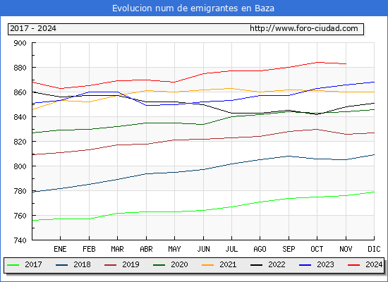 Evolucin de los emigrantes censados en el extranjero para el Municipio de Baza